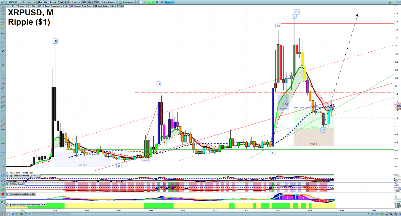 XRP monthly technical analysis chart with trend structure, support and resistance levels